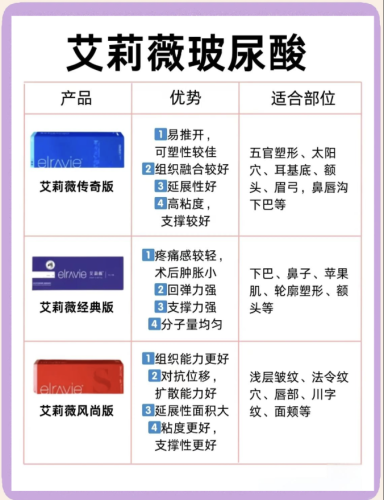 艾莉薇三款玻尿酸的區(qū)別：經(jīng)典款、風(fēng)尚款、傳奇款到底該沖哪款？